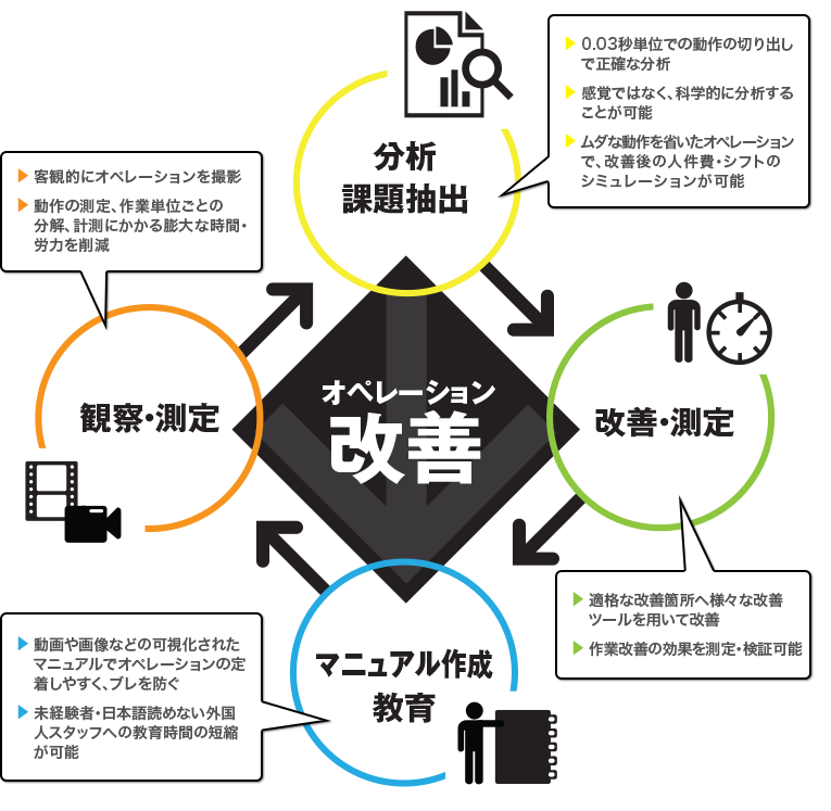 オペレーション改善